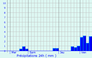 Graphique des précipitations prvues pour Saint-Christophe-en-Boucherie