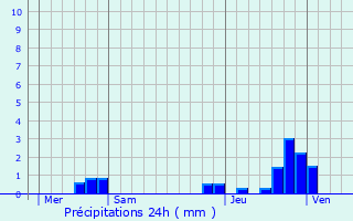 Graphique des précipitations prvues pour Roumare