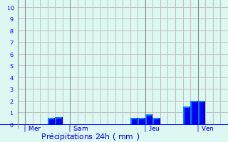 Graphique des précipitations prvues pour Ambrumesnil