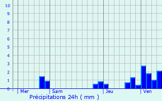 Graphique des précipitations prvues pour Issoudun