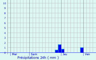 Graphique des précipitations prvues pour Arenthon