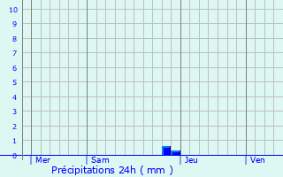 Graphique des précipitations prvues pour La Cassaigne