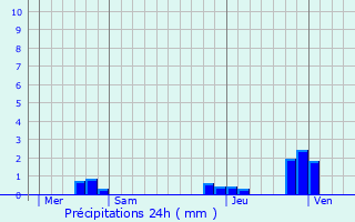 Graphique des précipitations prvues pour Boudeville