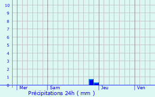 Graphique des précipitations prvues pour Cailhau