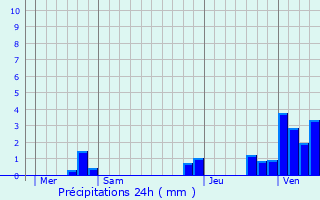Graphique des précipitations prvues pour Saint-Aot