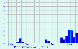 Graphique des précipitations prvues pour Lacs