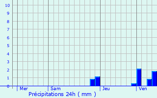 Graphique des précipitations prvues pour Montaigu-le-Blin