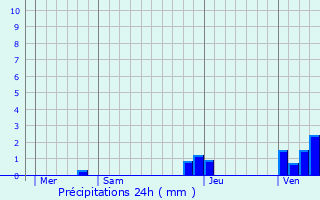 Graphique des précipitations prvues pour Moissey