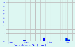 Graphique des précipitations prvues pour Narbonne