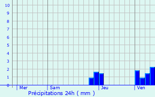 Graphique des précipitations prvues pour Lavans-ls-Dole