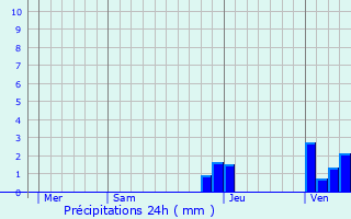 Graphique des précipitations prvues pour Abergement-la-Ronce