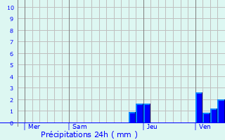 Graphique des précipitations prvues pour Damparis