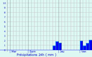 Graphique des précipitations prvues pour Monteplain