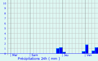 Graphique des précipitations prvues pour Servilly