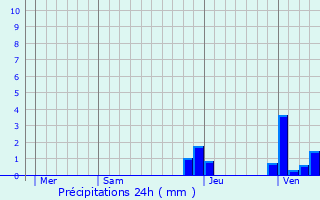 Graphique des précipitations prvues pour Saint-Marcelin-de-Cray