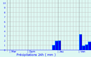 Graphique des précipitations prvues pour Pseux