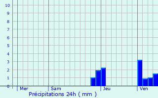 Graphique des précipitations prvues pour Longwy-sur-le-Doubs