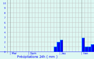 Graphique des précipitations prvues pour Parcey