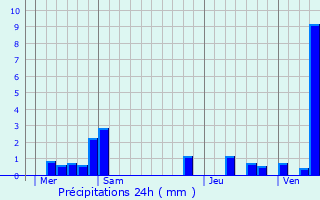 Graphique des précipitations prvues pour Vendegies-sur-caillon