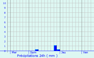 Graphique des précipitations prvues pour Flines-sur-Rimandoule