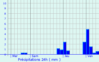 Graphique des précipitations prvues pour Arsure-Arsurette