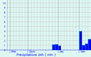 Graphique des précipitations prvues pour Charnay-ls-Chalon