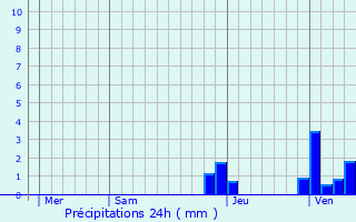 Graphique des précipitations prvues pour Vaux-en-Pr