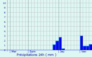 Graphique des précipitations prvues pour Les Essards-Taignevaux