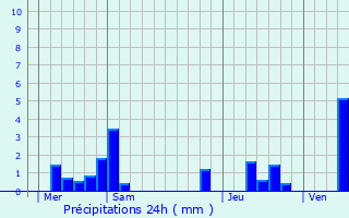 Graphique des précipitations prvues pour Houdain-lez-Bavay