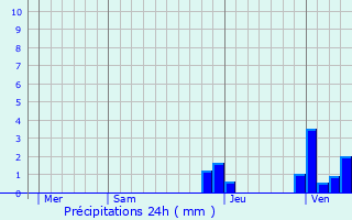 Graphique des précipitations prvues pour Culles-les-Roches