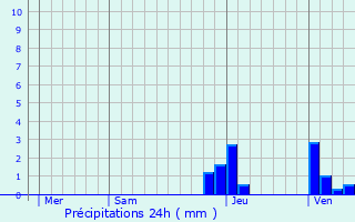 Graphique des précipitations prvues pour Montagny-prs-Louhans