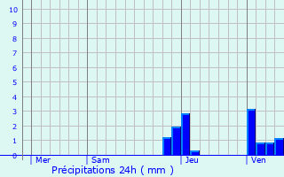 Graphique des précipitations prvues pour Mouthier-en-Bresse