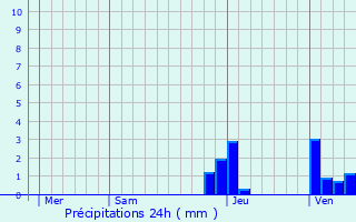 Graphique des précipitations prvues pour Bellevesvre