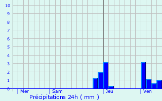 Graphique des précipitations prvues pour Montjay