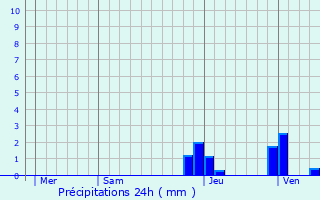 Graphique des précipitations prvues pour Trivy