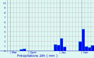 Graphique des précipitations prvues pour Saint-Germain-en-Montagne