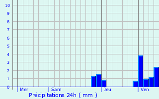 Graphique des précipitations prvues pour Lux