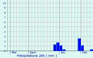 Graphique des précipitations prvues pour Gibles