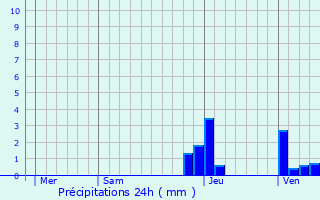 Graphique des précipitations prvues pour Desnes