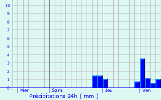 Graphique des précipitations prvues pour Simandre