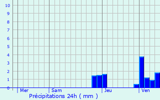 Graphique des précipitations prvues pour Saint-Martin-en-Bresse