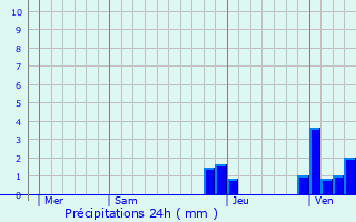 Graphique des précipitations prvues pour Saint-Ambreuil