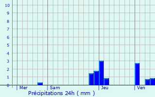 Graphique des précipitations prvues pour Le Vernois