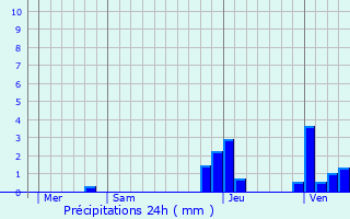 Graphique des précipitations prvues pour Les Planches-prs-Arbois