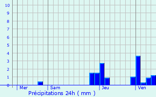 Graphique des précipitations prvues pour Crotenay