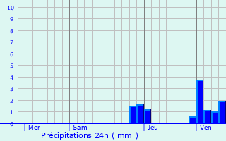 Graphique des précipitations prvues pour Saint-Christophe-en-Bresse