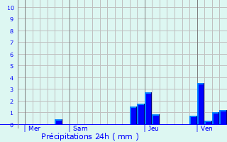 Graphique des précipitations prvues pour Besain