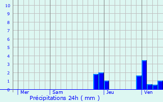 Graphique des précipitations prvues pour La Chapelle-sous-Brancion