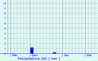 Graphique des précipitations prvues pour Vellefrie