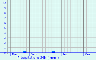 Graphique des précipitations prvues pour Lendelede